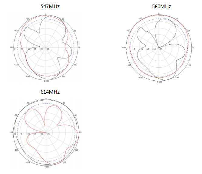 Radiation Pattern Radiation Pattern
