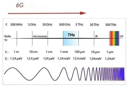 UHF frequency UHF frequency