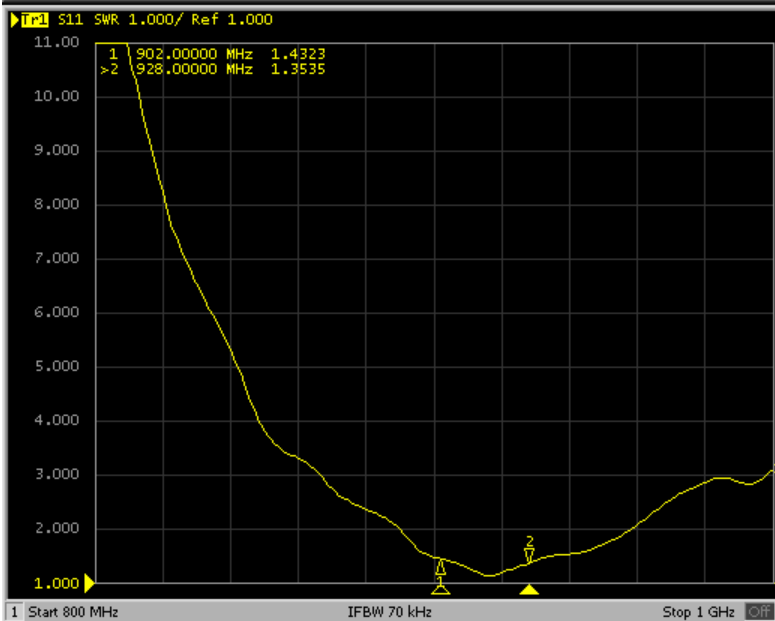 VSWR Testing VSWR Testing