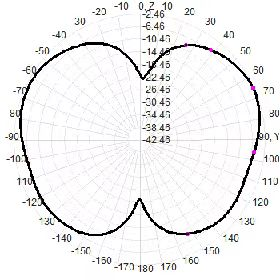 Vertical Radiation Pattern Vertical Radiation Pattern