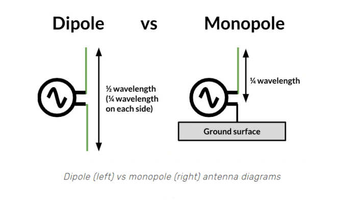 Dipole Antenna vs Monopole Antenna Dipole Antenna vs Monopole Antenna