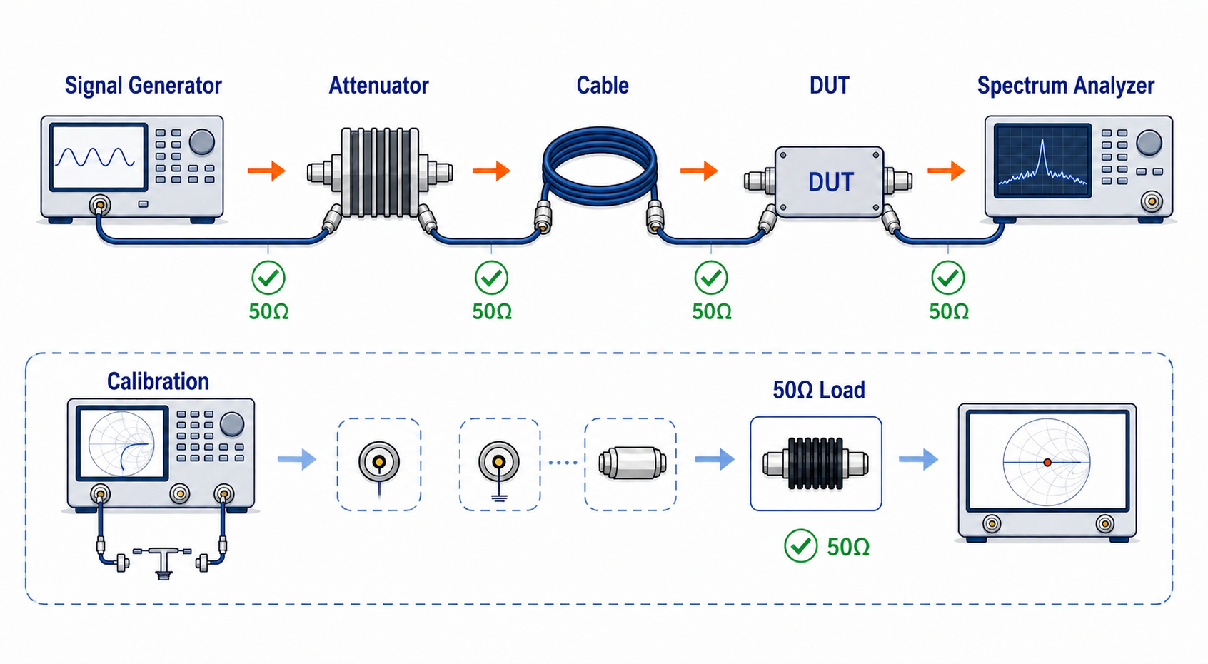 Signal chain process Signal chain process