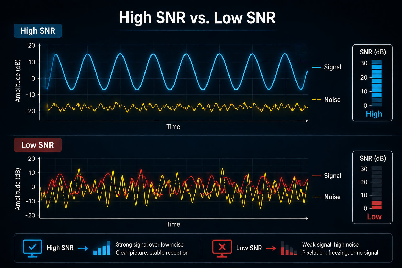 High and low confidence information