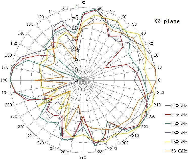 WIFI Antenna Radiation