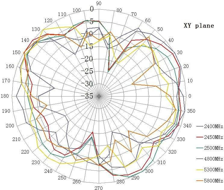 WIFI Antenna Radiation