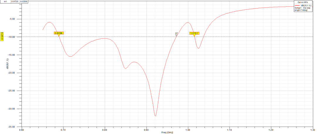 5G antenna port reflection coefficient 