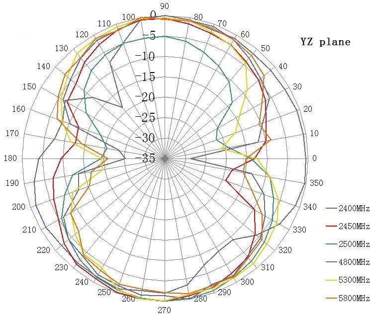 WIFI Antenna Radiation