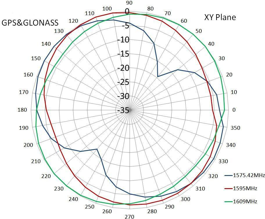 GPS Antenna Radiation 