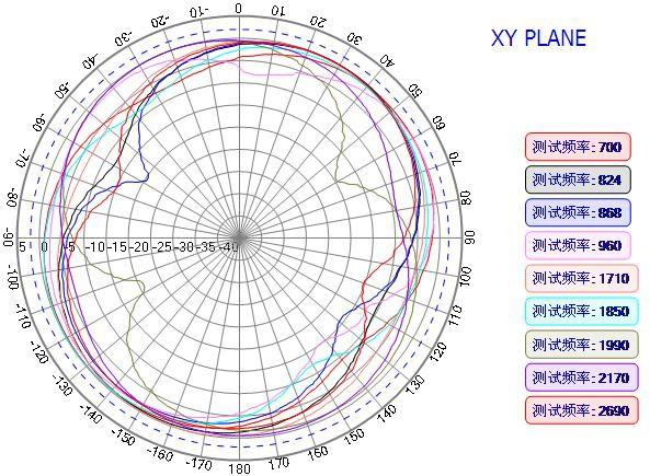 LTE Antenna Radiation