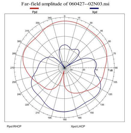 Directional diagram