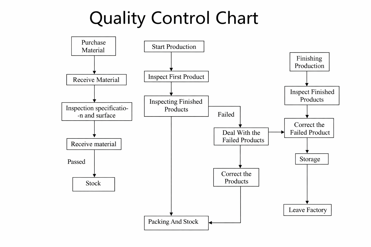 质量控制体系图