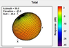 LTE+GPS rubber Antenna gain testing