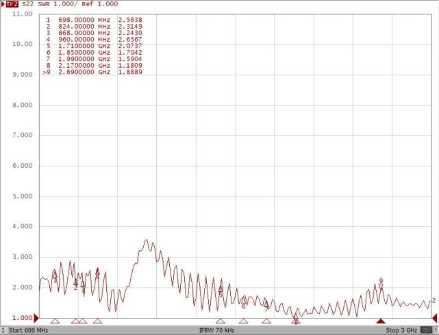 High Precision Gnss Antenna testing 