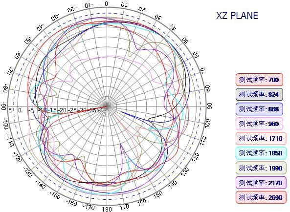 LTE Antenna Radiation