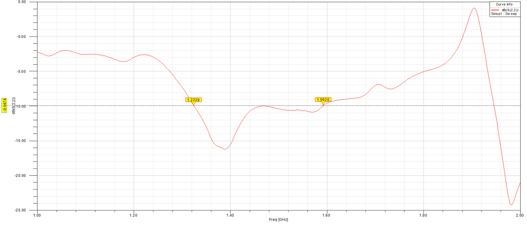 1.4G antenna port reflection coefficient
