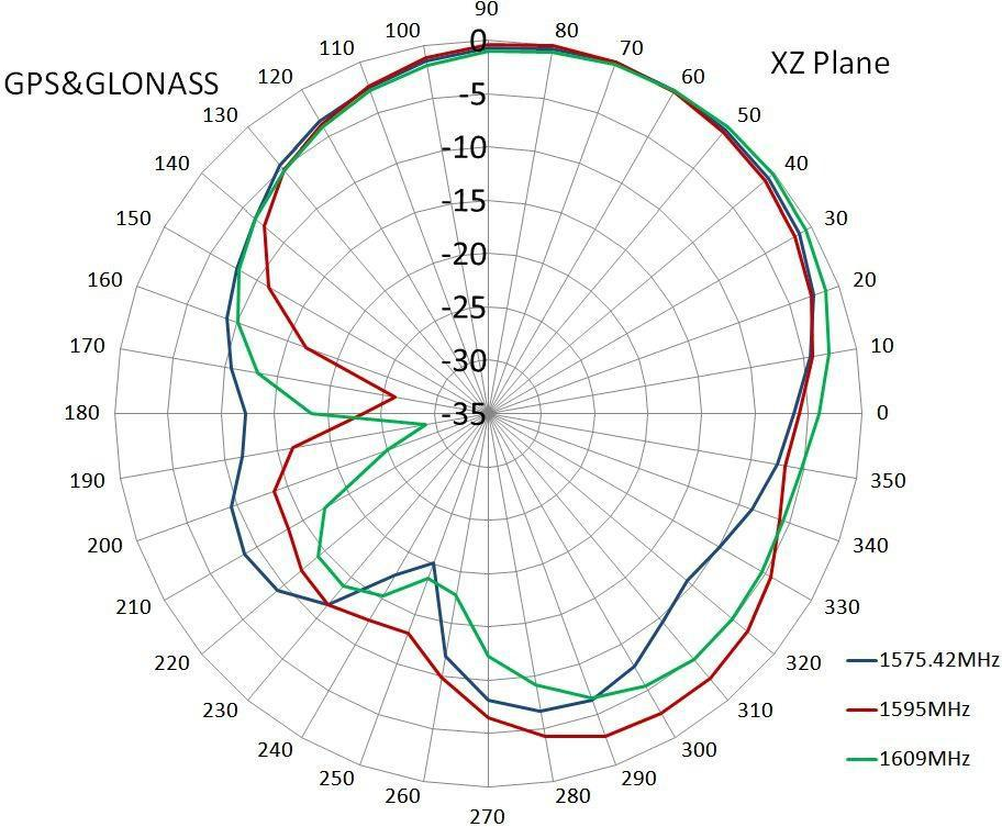 GPS Antenna Radiation 