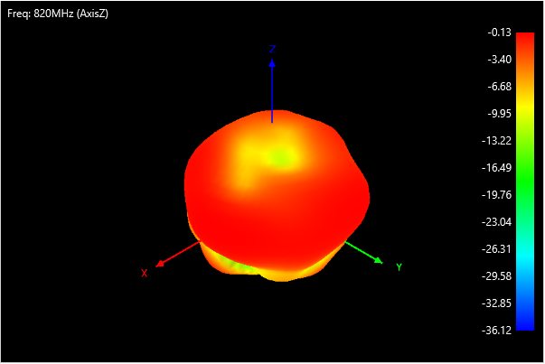 Radiation Pattern 820MHz
