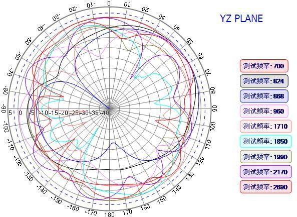 LTE Antenna Radiation