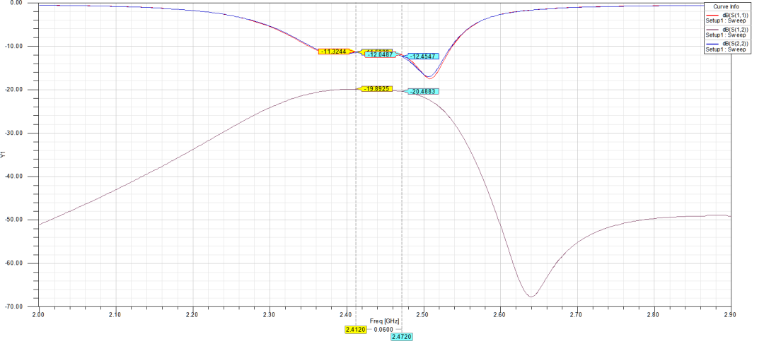 2.4GHz antenna S-parameter