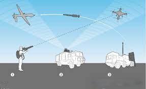 Application of anti-unmanned antenna