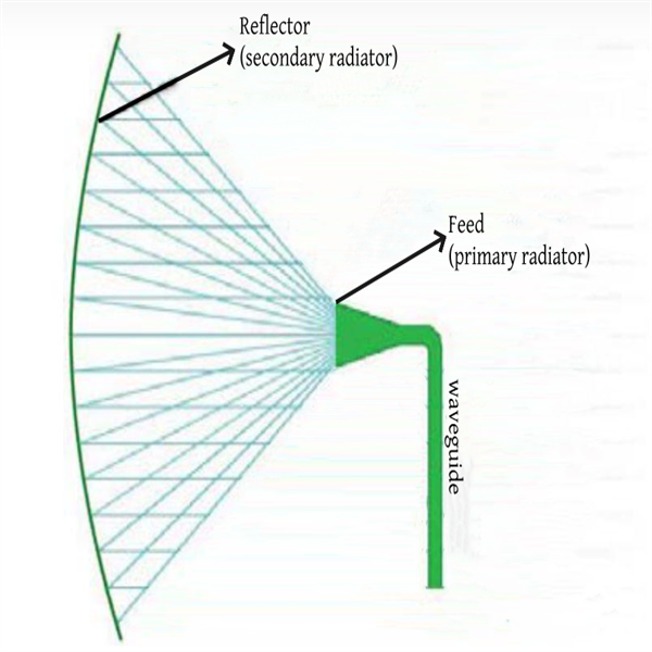 Schematic diagram of parabolic antenna operation