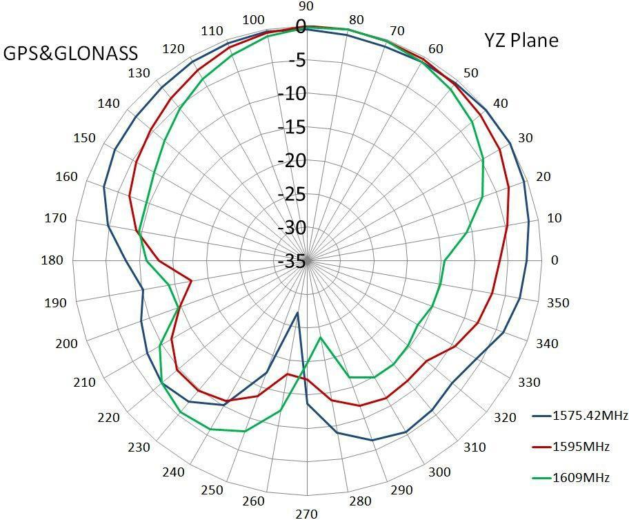 GPS Antenna Radiation 