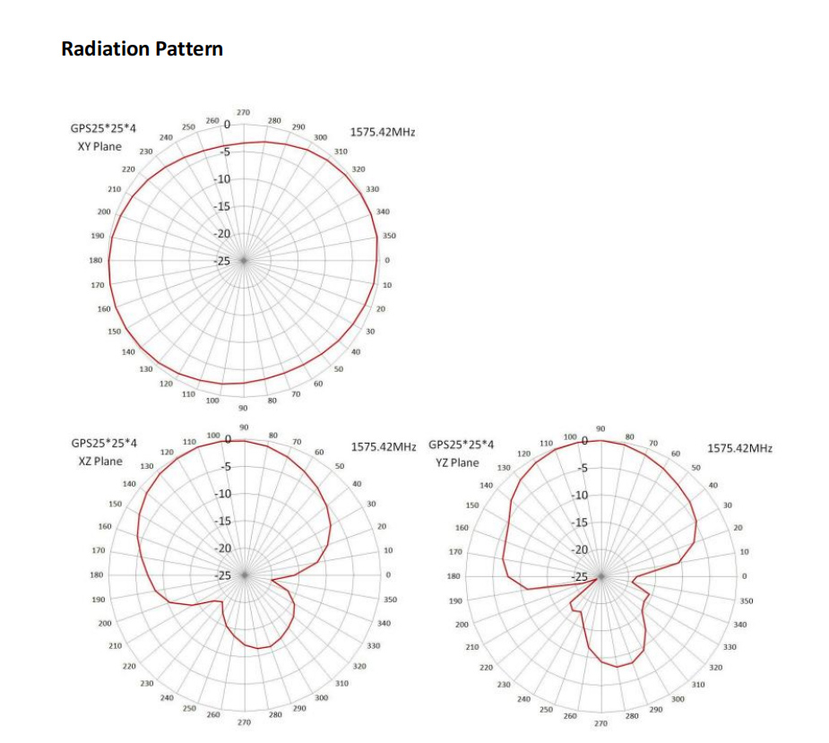 GNSS External Antenna radiation pattern