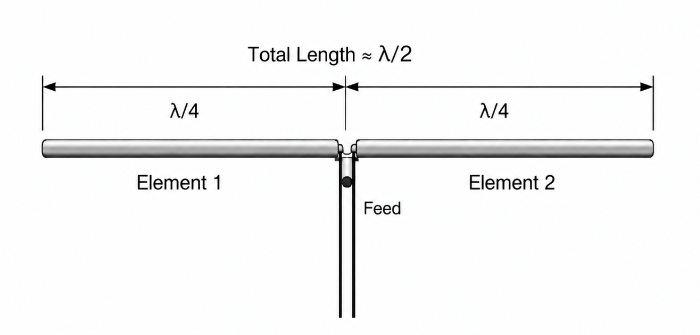 Dipole antenna structure diagram