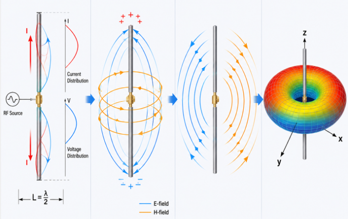 Flowchart of the working principle of a dipole antenna