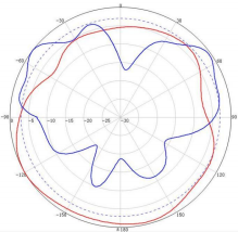 3300～6000MHzTypical pattern