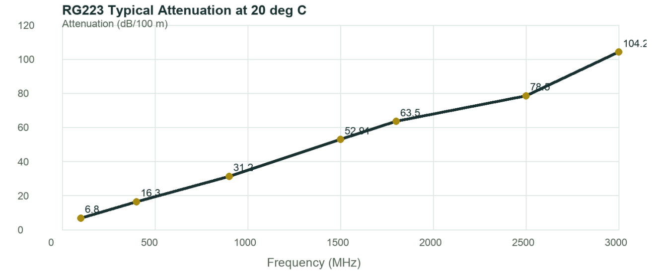 Coaxial Cable Frequency Attenuation Chart