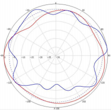 1710～2700MHzTypical pattern