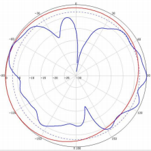 617～960MHz Typical pattern
